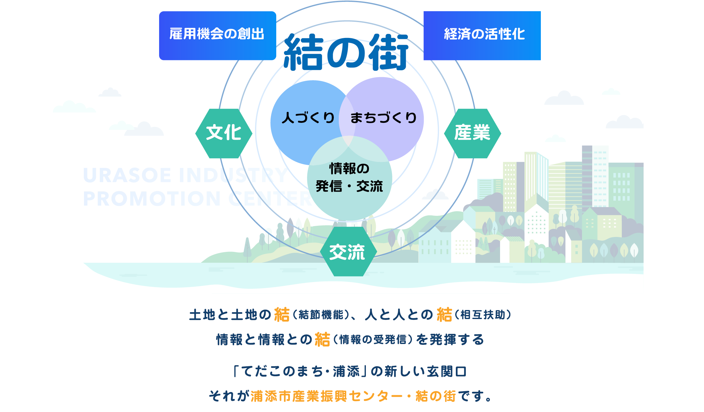 土地と土地の「結」（結節機能）、人と人との「結」（相互扶助）、情報と情報との「結」（情報の受発信）を発揮する「てだこのまち・浦添」の新しい玄関口、それが浦添市産業振興センター・結の街です。