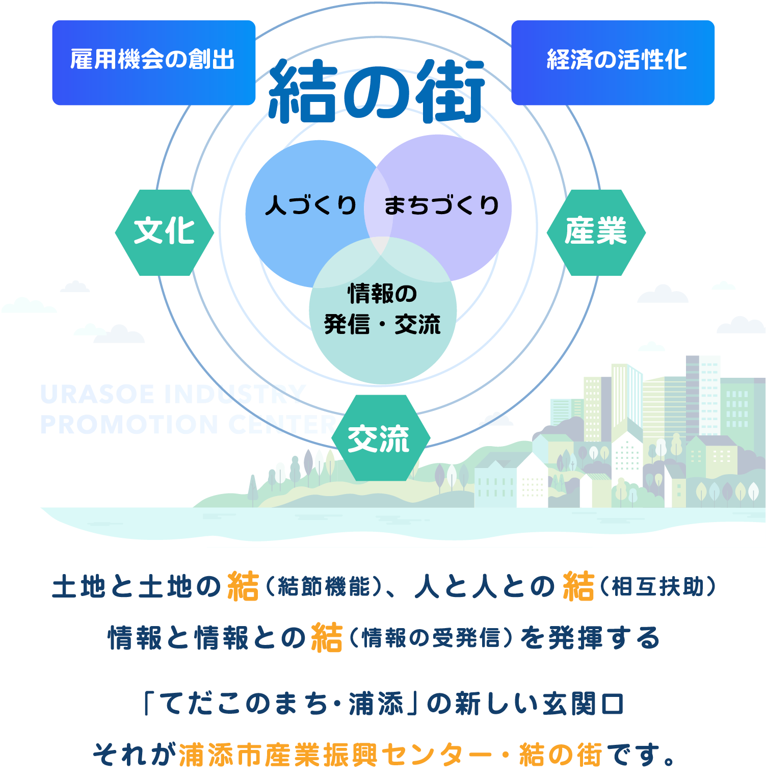 土地と土地の「結」（結節機能）、人と人との「結」（相互扶助）、情報と情報との「結」（情報の受発信）を発揮する「てだこのまち・浦添」の新しい玄関口、それが浦添市産業振興センター・結の街です。